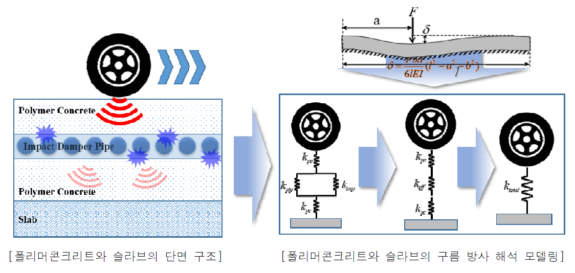 차량 하중에 의한 폴리머콘크리트의 굽힘 거동 예측해석 모델