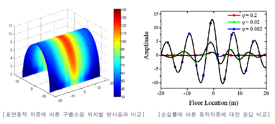 주차장 램프에서의 타이어 구름 소음방사 예측