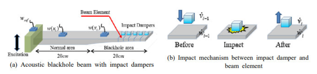 음향블랙홀 부분에 충돌 댐퍼 부착 설계