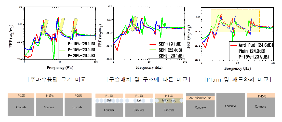 폴리머콘크리트 동적 특성 측정