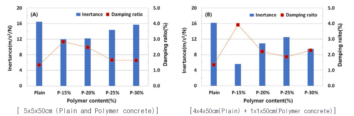 폴리머콘크리트의 진동 특성 실험결과