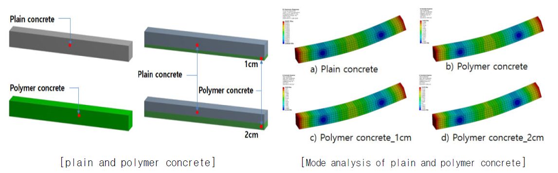 폴리머콘크리트의 진동특성 해석결과