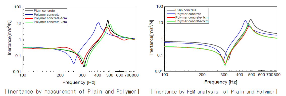 폴리머 콘크리트의 동적물성 해석검토