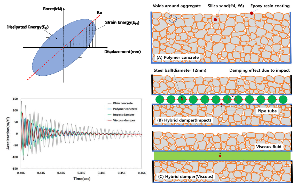 Specimem of polymer concrete with hybrid damper