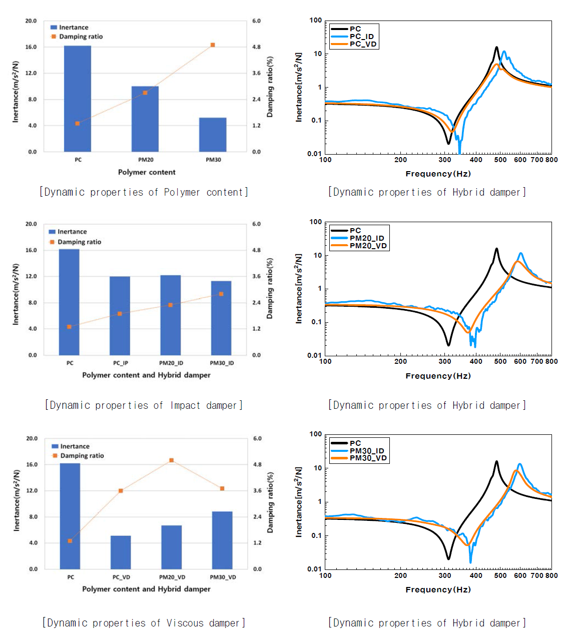 폴리머 콘크리트와 복합구조 댐퍼의 동적 특성