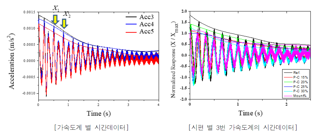 수평 및 수직 보 콘크리트의 동특성 실험 결과