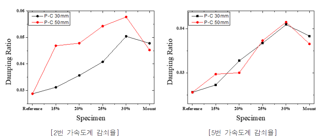 수평 및 수직 보 콘크리트의 동특성 실험 결과