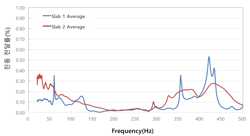기계실 기초바닥 콘크리트 시험체 진동전달률 비교 결과