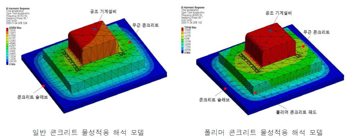 기계실 바닥 콘크리트의 해석 모델 수립