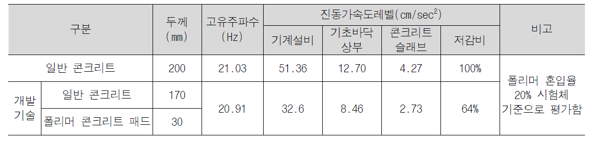 기계실 기초바닥 콘크리트의 해석 결과