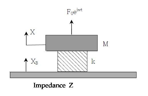 Mass-spring system on the elastic floor with impedance Z