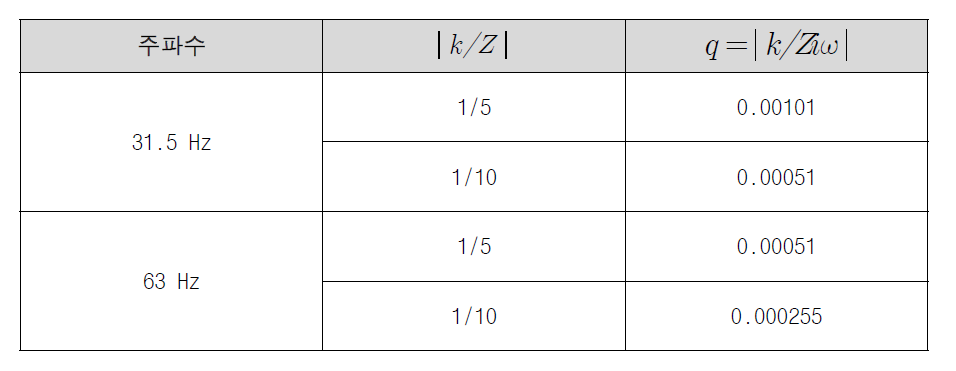 임피던스와 마운트 스프링상수의 비가 가진력 비에 미치는 영향