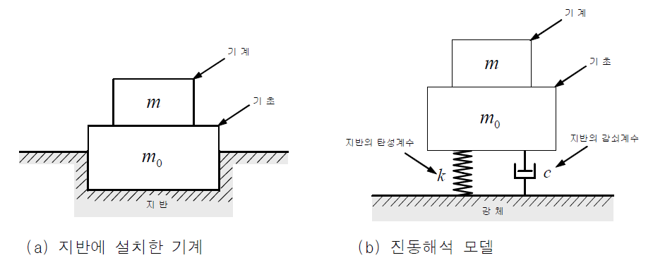 고정 기초