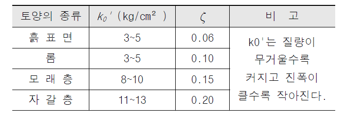 지반의 특성