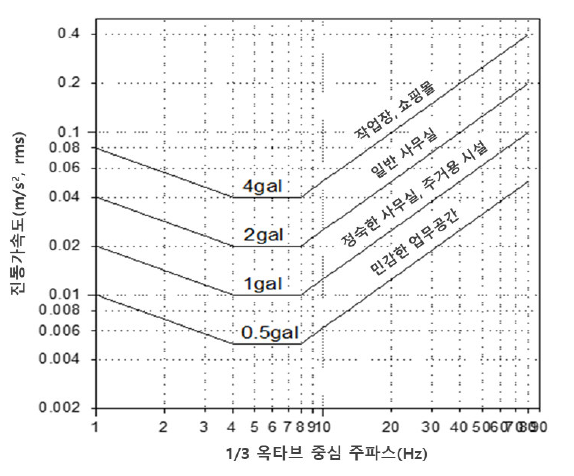 ISO 10137 : 수직방향 진동(작업장 기준)