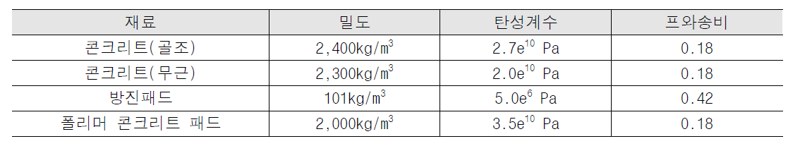 재료의 물성조건