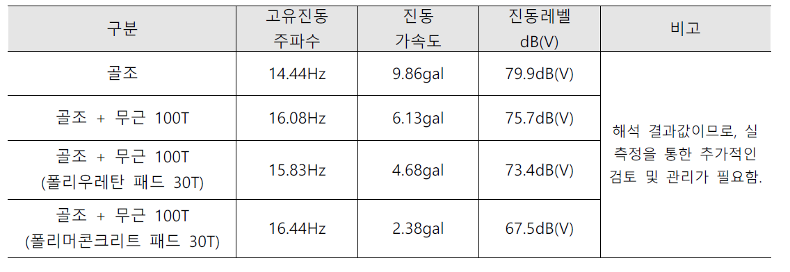 고유진동수 및 진동가속도, 진동가속도레벨 해석결과