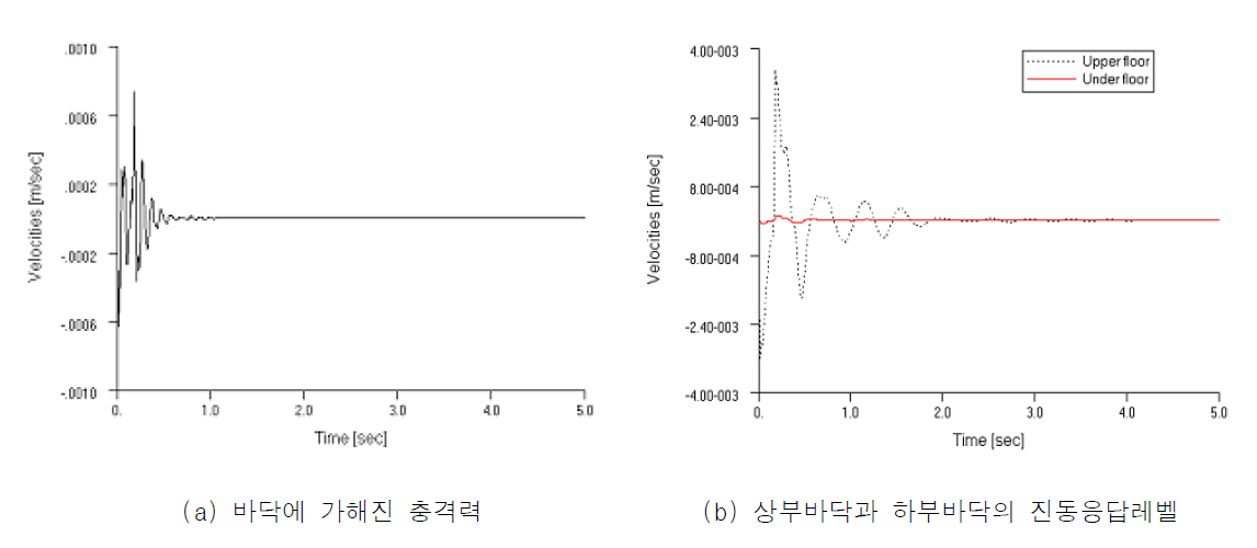 바닥에 가해진 충격력과 이 충격력에 대한 상/하부 바닥의 진동응답