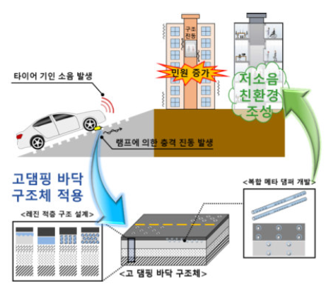 복합구조 댐퍼 현장 적용 및 성능 검증 개념