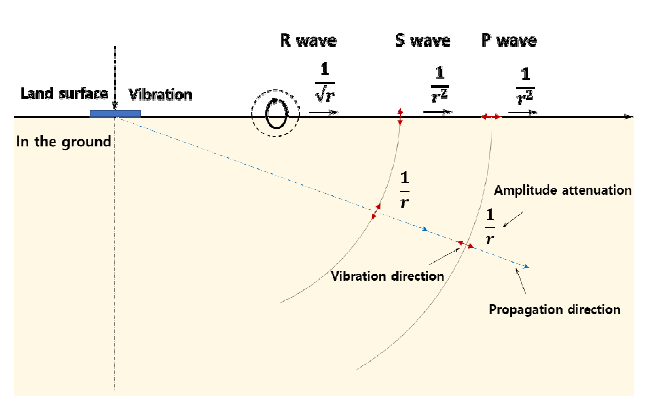 Wave propagation condition in case of impact on ground