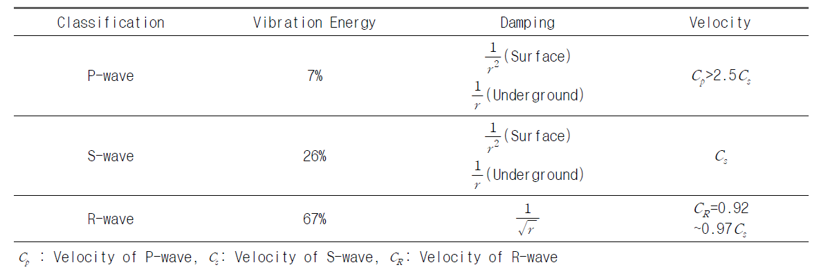 Types and characteristics of vibration waves