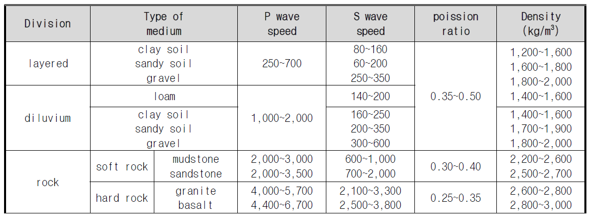 Vibration velocity in the ground