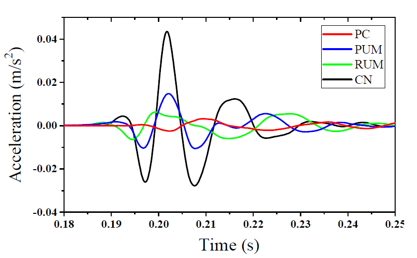 Vibration acceleration change by specimen type