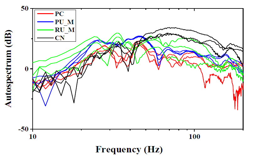 Autospectrum magnitude change by specimen type