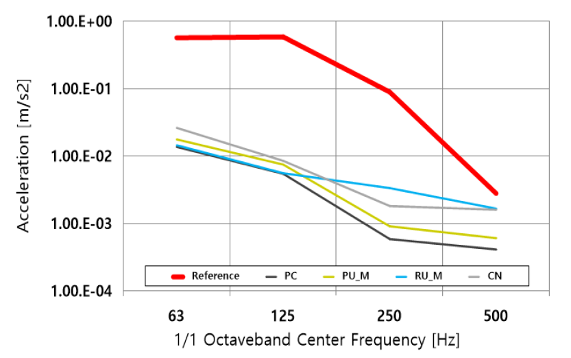 Vibration acceleration by specimen type