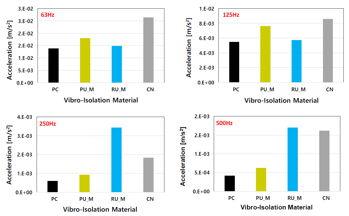 Vibration acceleration by frequency