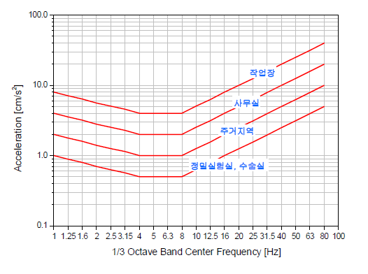 가속도에 대한 건물의 수직진동 증가반응곡선