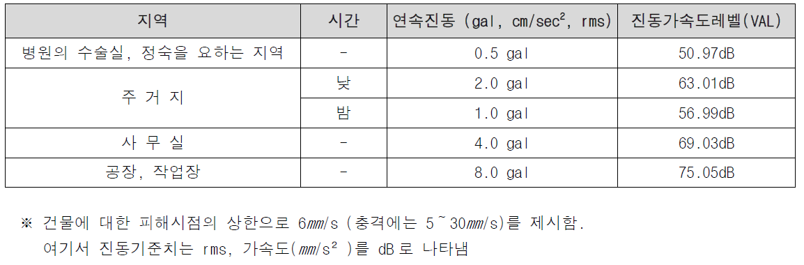 인체 응답에 대한 건물의 진동범위