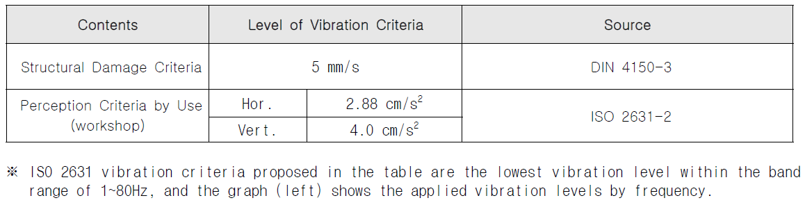 구조물 진동기준