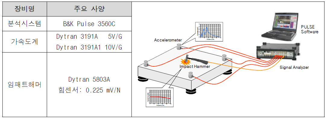 진동측정 및 분석장비