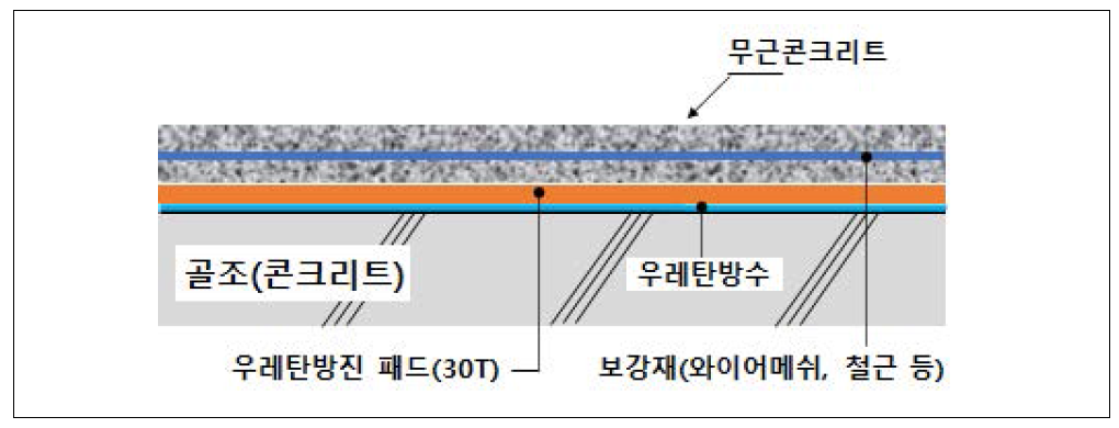 기계실 기초바닥진동차단구조(우레탄 방진패드 적용)