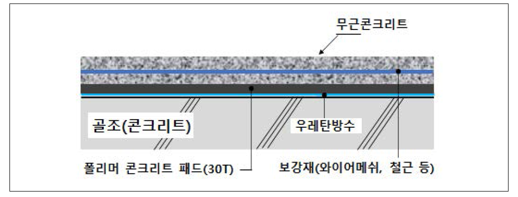 기계실 기초바닥진동차단구조(폴리머 콘크리트 패드 적용)