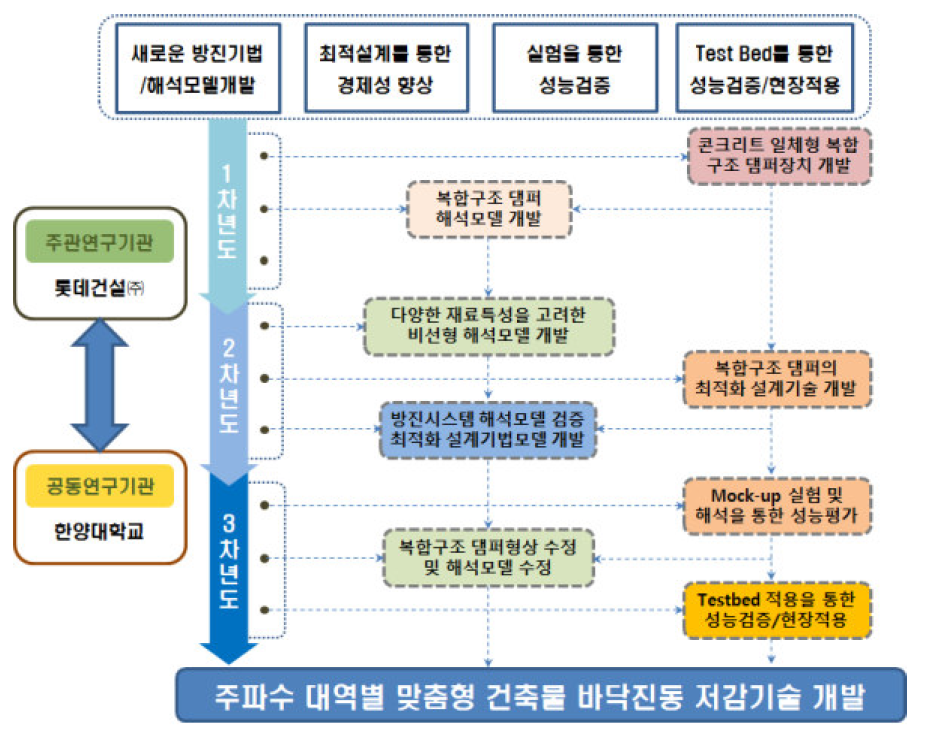 연구개발 추진전략 및 방법