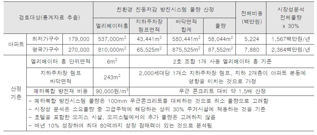 폴리머 콘크리트 및 복합구조 댐퍼 방진재 현장적용 시장성 분석