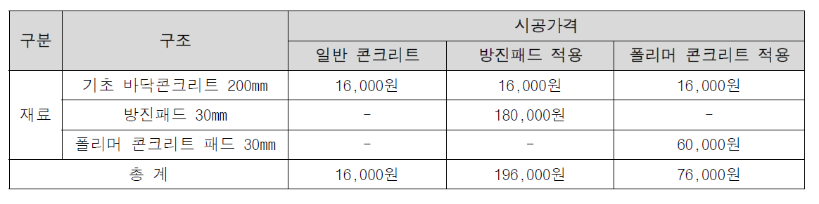 진동저감 기초바닥구조체의 시공법에 따른 시공가격 비교