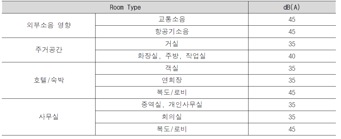 2011 ASHRAE handbook-HVAC Applications(실 용도별 소음 권고기준)