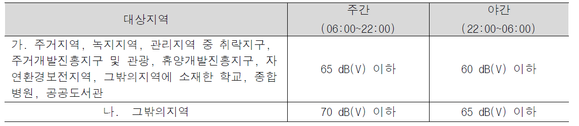 생활진동규제기준(생활소음, 진동의 규제기준 제20조 제3항 관련)