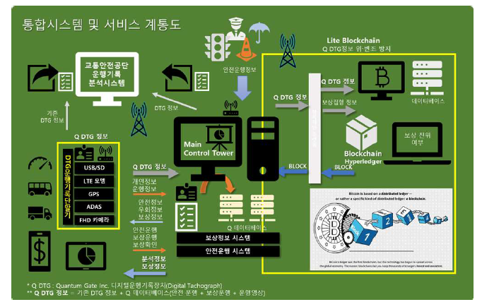 DTG 통합시스템 및 서비스 구성도