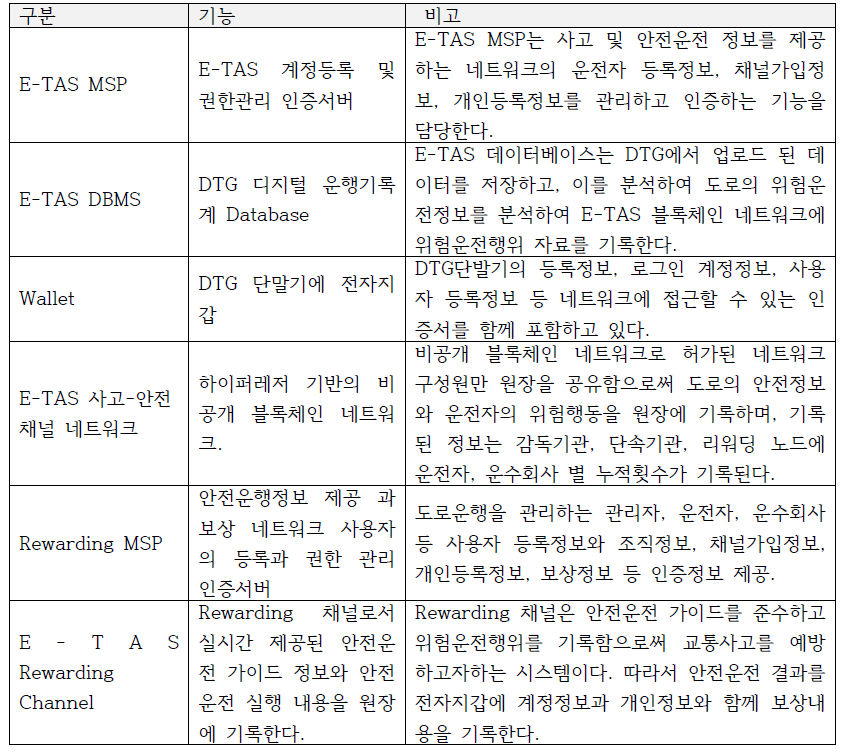 사고안전 보상네트워크의 구성요소