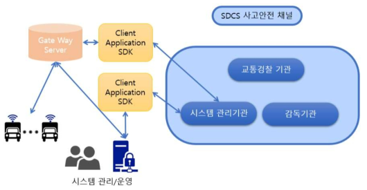 사고안전 네트워크(SDCS)의 구성