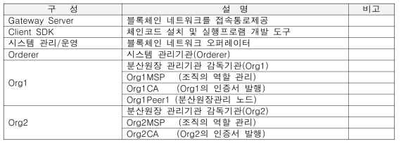 안전운전보상 네트워크(SDCS)의 사고안전 채널의 구성 내용