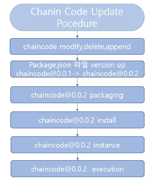 체인코드 업데이트 절차