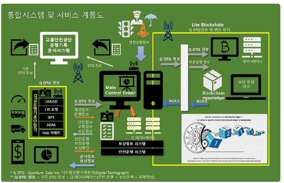 DTG 통합시스템 및 서비스 구성도