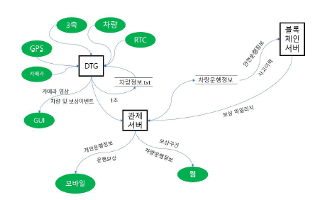 데이터 흐름도