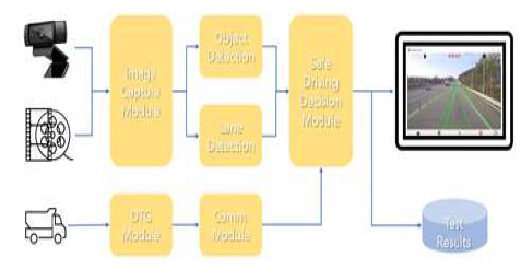 안전운행 영상처리 시스템 블록도