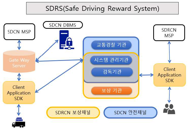 블록체인 기반 사고안전 보상시스템 구성